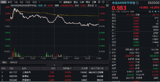 力促“长钱长投”,A500有望受益!中证A500ETF华宝(563500)放量收红,超6.68亿元资金提前加码!