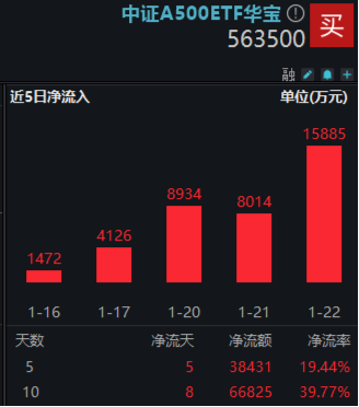 力促“长钱长投”,A500有望受益!中证A500ETF华宝(563500)放量收红,超6.68亿元资金提前加码!