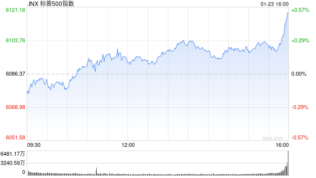 尾盘:道指上涨逾300点 标普500指数再创盘中新高