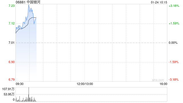 中国银河2024年归母净利润约101.33亿元 同比增长28.62%