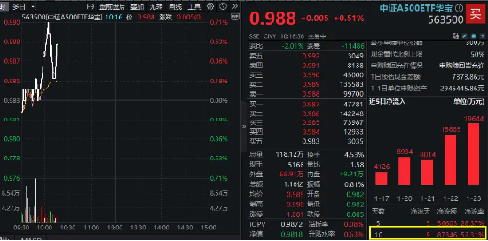 TMT龙头领涨A500,用友网络涨超7%!中证A500ETF华宝(563500)震荡飘红,场外联接基金今起开放申购