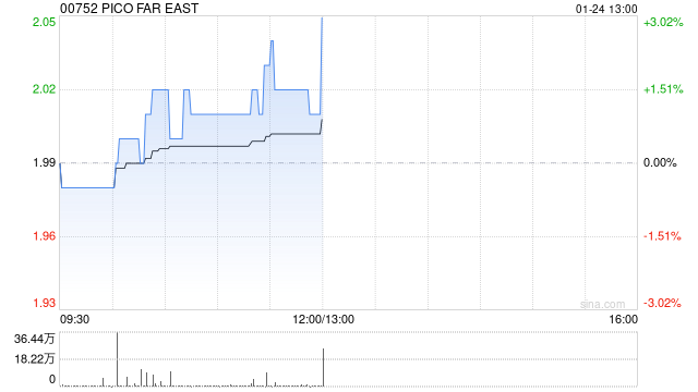 PICO FAR EAS发布年度业绩 股东应占溢利3.58亿港元同比增长56.77%