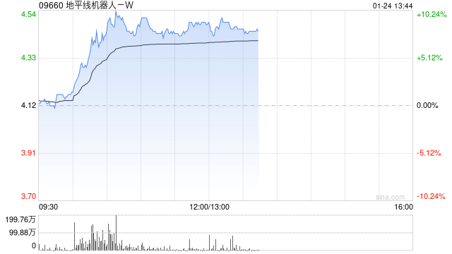地平线机器人-B现涨逾9% 与知行汽车科技达成战略合作