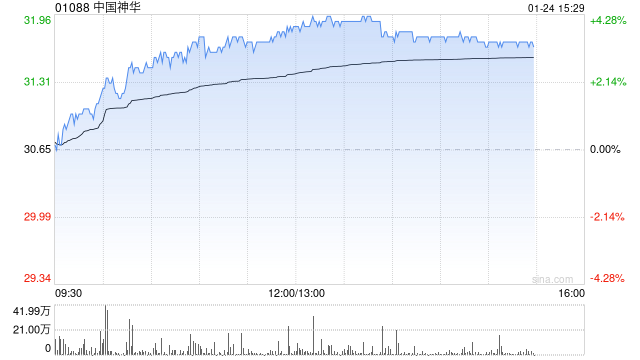 大和:中国神华上季度盈利略高于该行预测