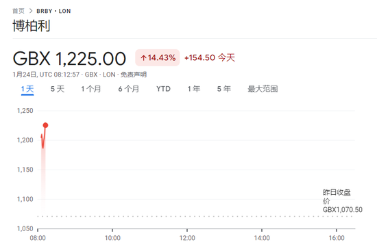 日本如期加息!日元站上155,欧洲奢侈品股大涨,黄金强势,比特币涨1%