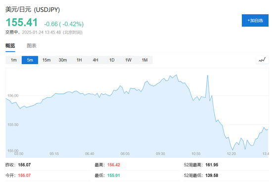 日本如期加息!日元站上155,欧洲奢侈品股大涨,黄金强势,比特币涨1%
