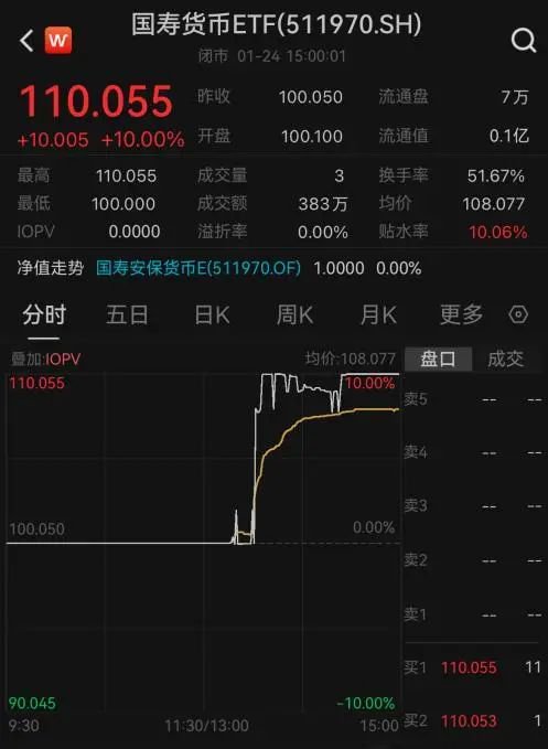 多只场内货币基金午后出现异动,国寿货币ETF等触及涨停板