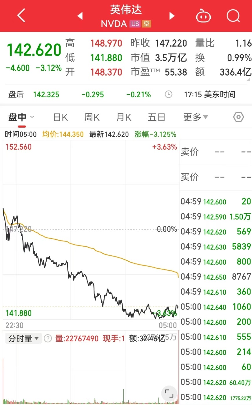 中国资产大涨 金龙指数涨超3%!英伟达市值一夜蒸发超8100亿元!这只医药巨头涨超8% 发生了什么?