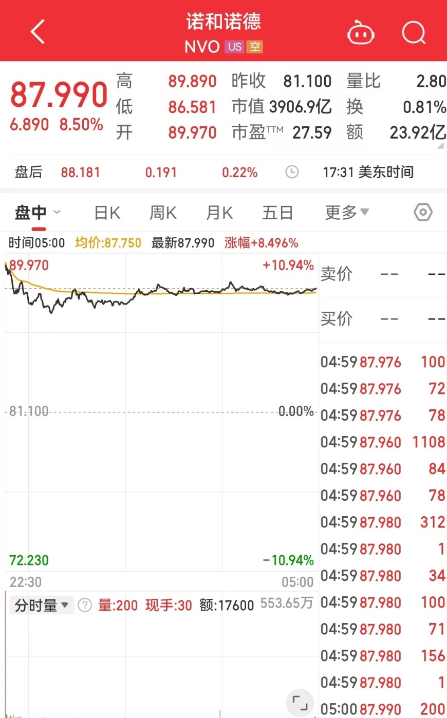 中国资产大涨 金龙指数涨超3%!英伟达市值一夜蒸发超8100亿元!这只医药巨头涨超8% 发生了什么?