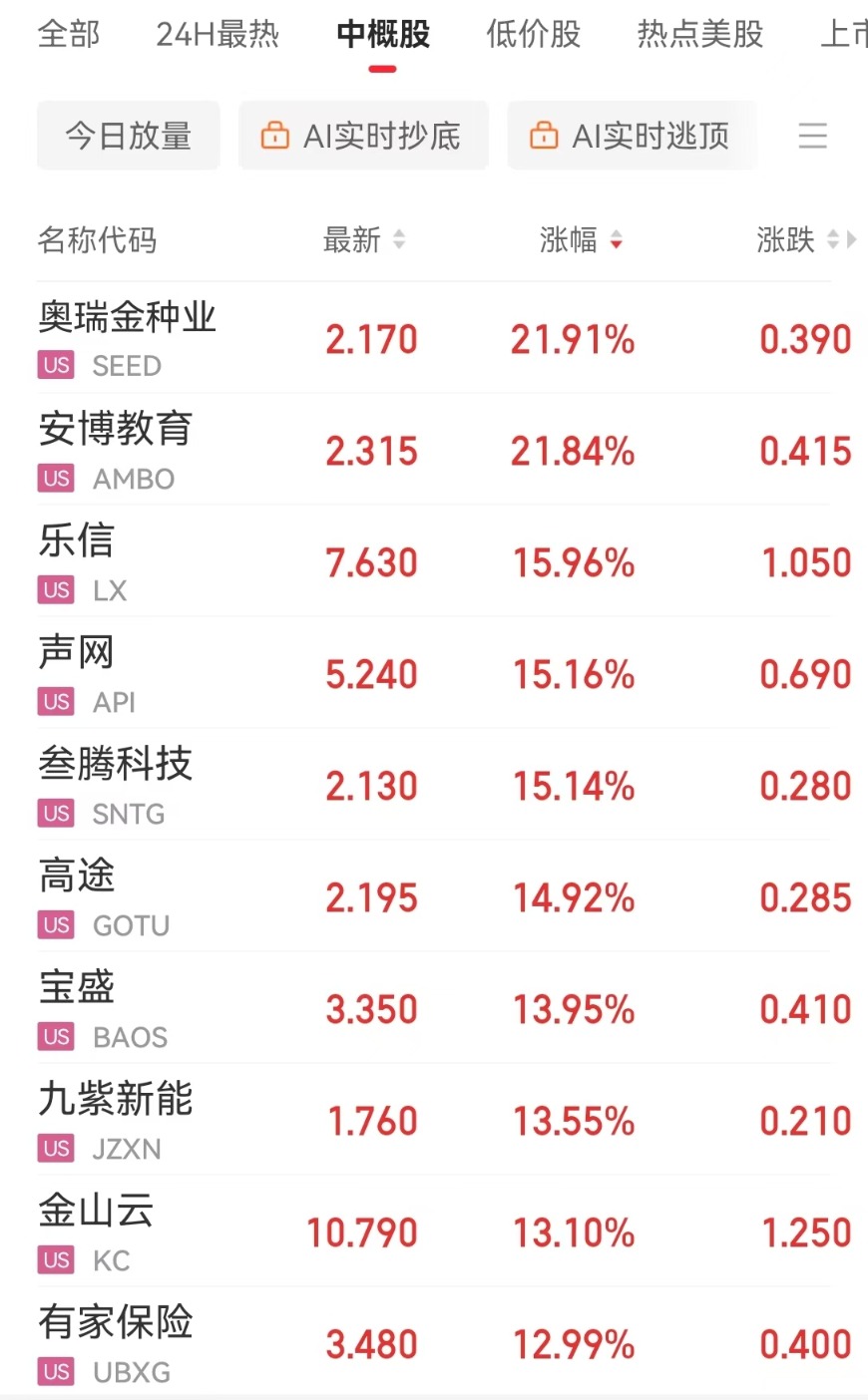 中国资产大涨 金龙指数涨超3%!英伟达市值一夜蒸发超8100亿元!这只医药巨头涨超8% 发生了什么?
