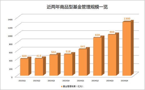 规模激增!这类产品火了