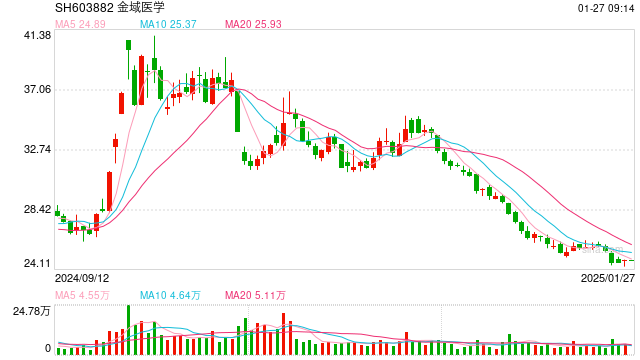 医健年报扫描丨金域预计2024年净利润亏损,三方医检持续承压应收账款影响入深水区