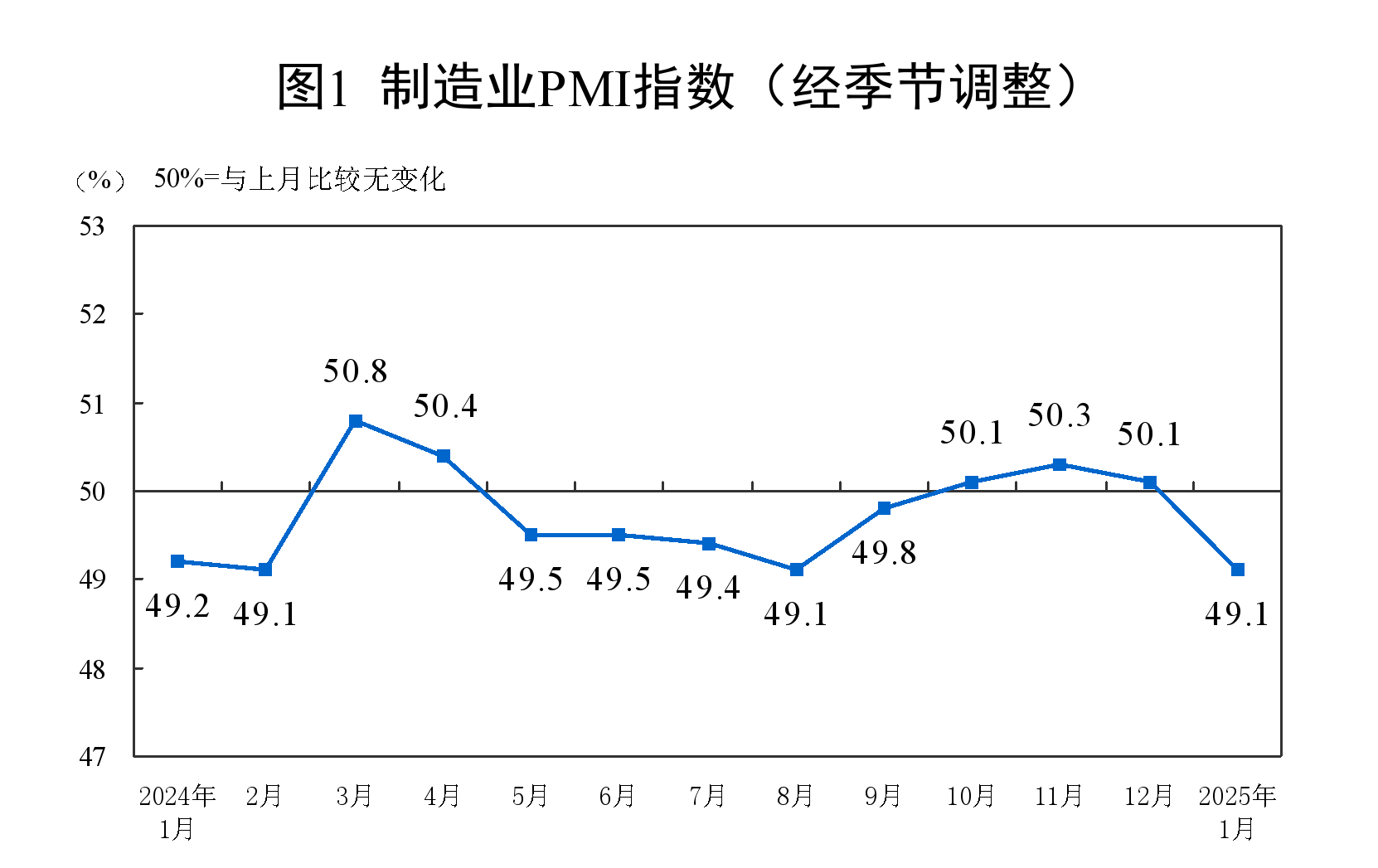 1月份制造业PMI为49.1%,比上月下降1个百分点