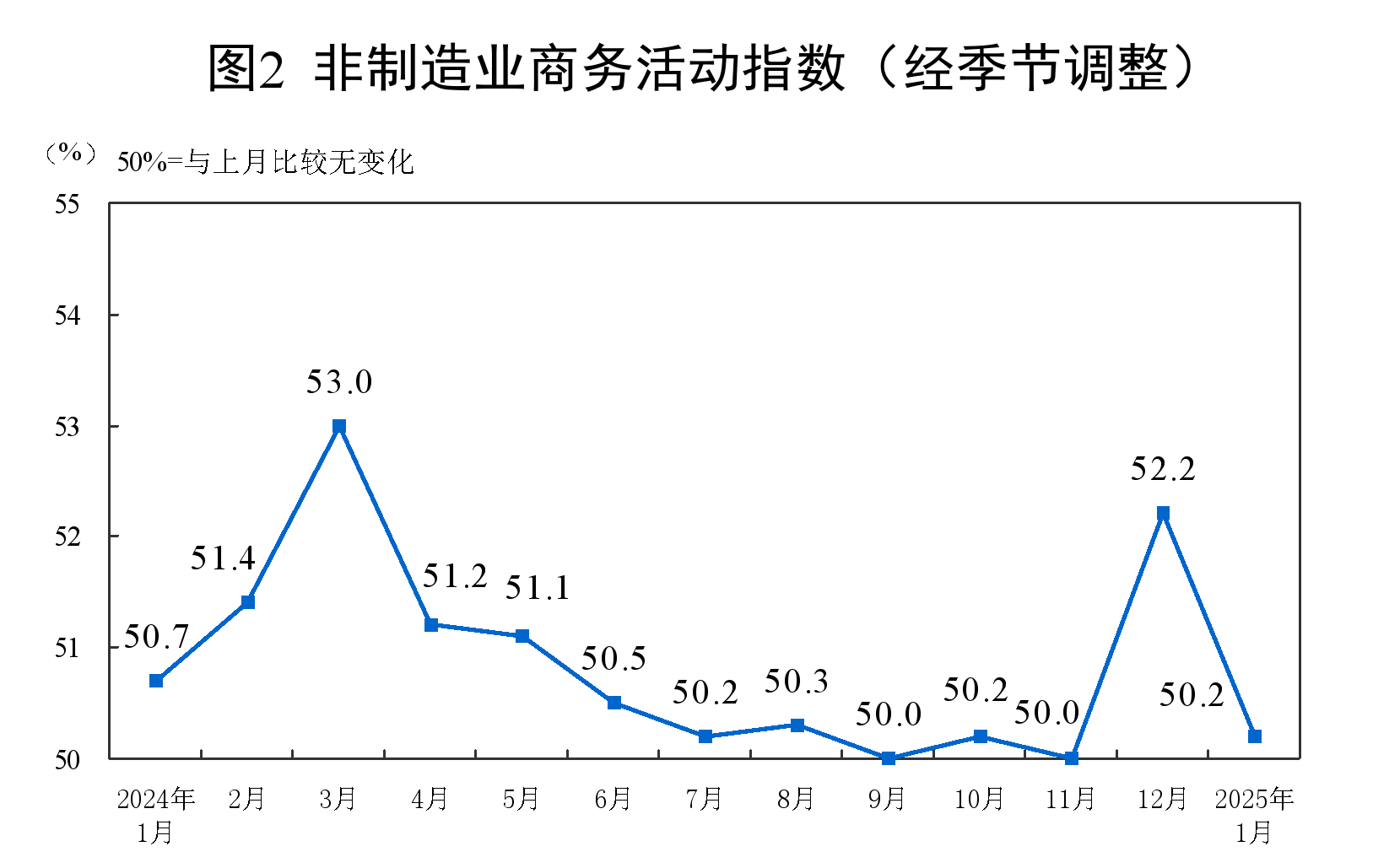 1月份制造业PMI为49.1%,比上月下降1个百分点