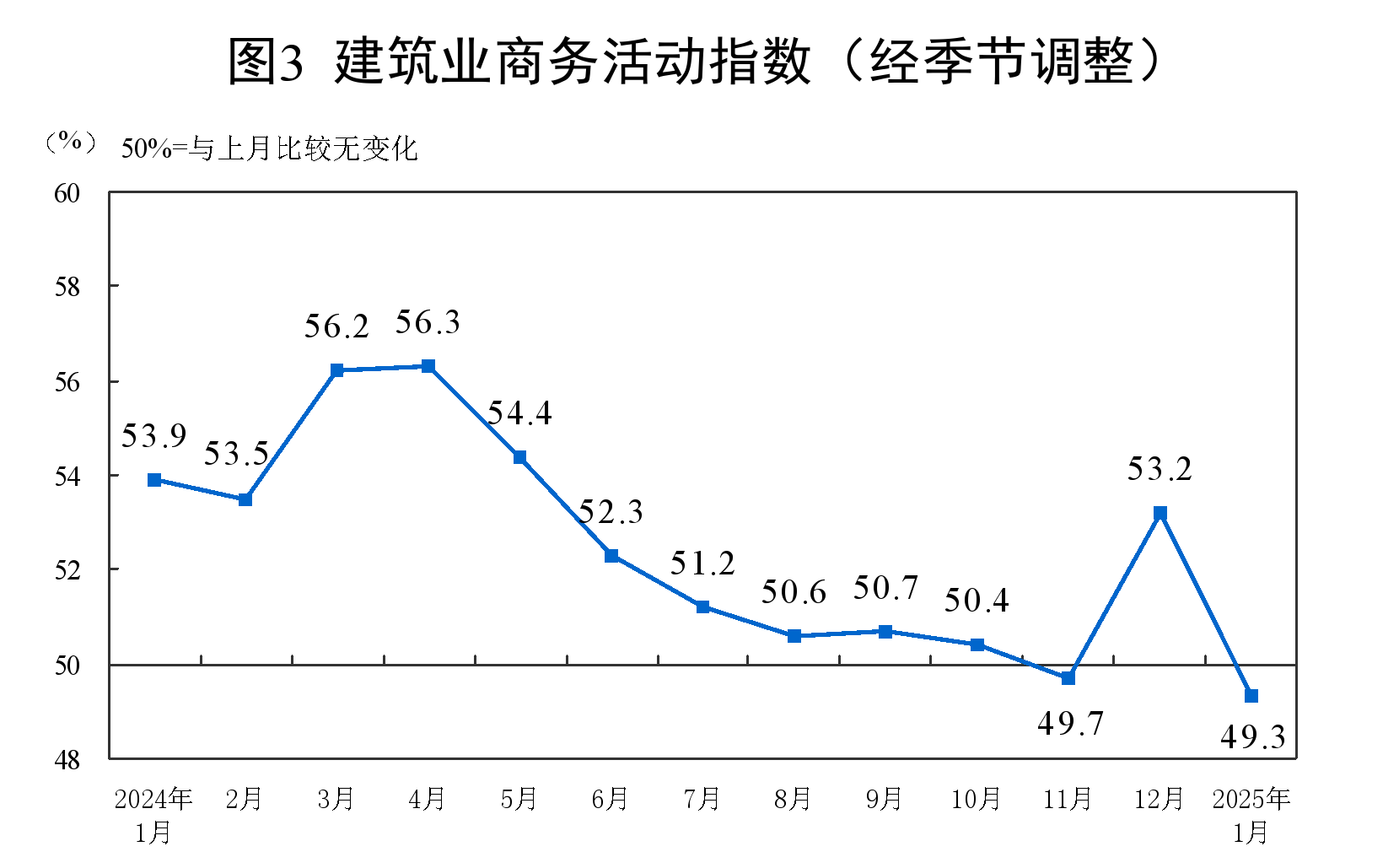 1月份制造业PMI为49.1%,比上月下降1个百分点