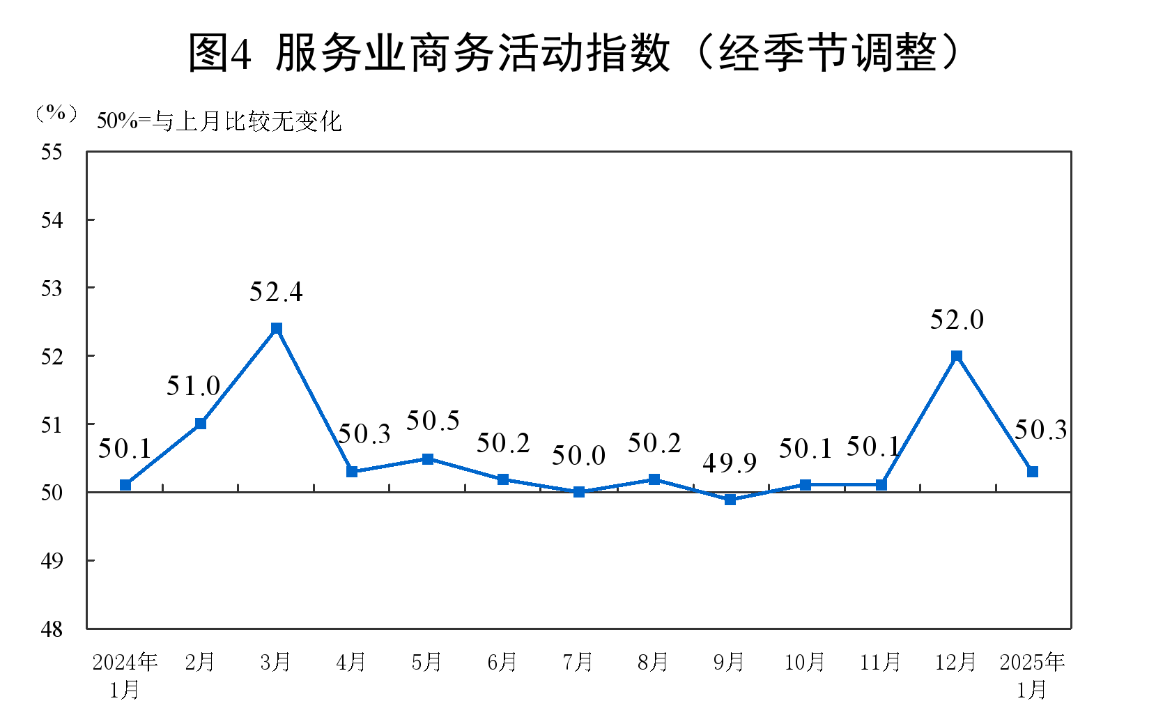 1月份制造业PMI为49.1%,比上月下降1个百分点