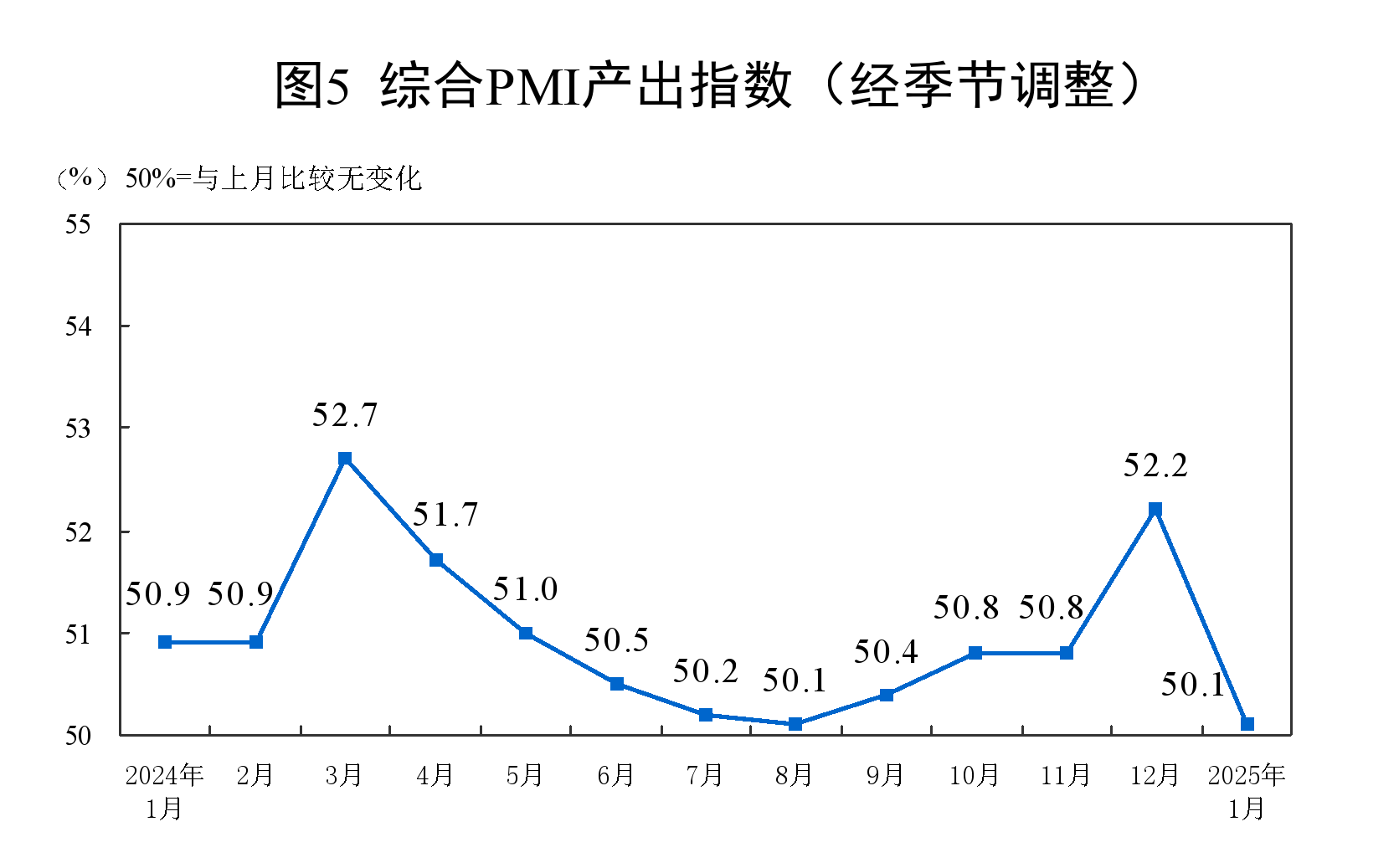 1月份制造业PMI为49.1%,比上月下降1个百分点
