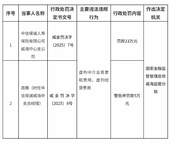 中信保诚人寿威海中心支公司被罚23万元:虚构中介业务套取费用、虚列经营费用