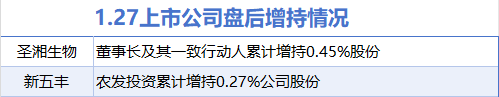 1月27日增减持汇总:圣湘生物等2股增持 闻泰科技等2股减持(表)
