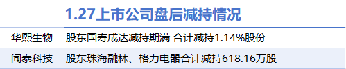 1月27日增减持汇总:圣湘生物等2股增持 闻泰科技等2股减持(表)