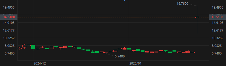 “DeepSeek风暴”震撼美股,两家中概股逆势狂飙脱颖而出