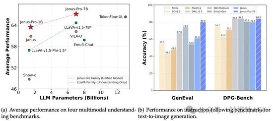 突发!DeepSeek除夕搞炸裂,开源多模态AI模型发布,仅128颗英伟达A100训练1周,性能碾压美国企业