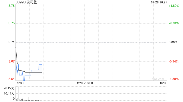 波司登1月27日斥资1668.56万港元回购450万股