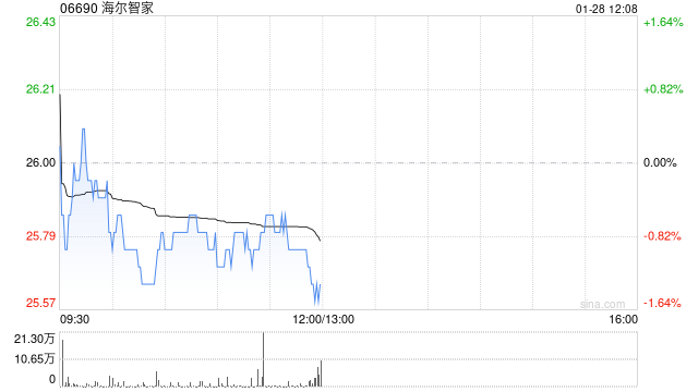 大摩:微降海尔智家目标价0.3%至29.6港元 维持“与大市同步”评级