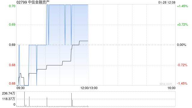 中金:上调中信金融资产目标价至0.59港元 维持“中性”评级