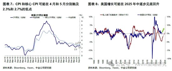 中金:暂停降息才能继续降息