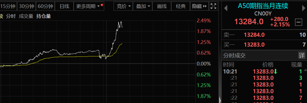 A50突然大爆发!发生了什么?