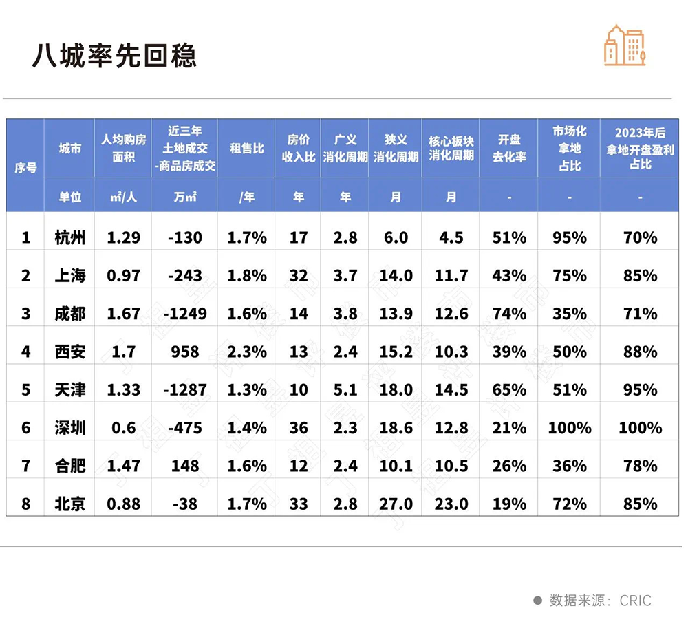 报告:预计今年上半年楼市止跌,杭州上海成都等8城将率先回稳