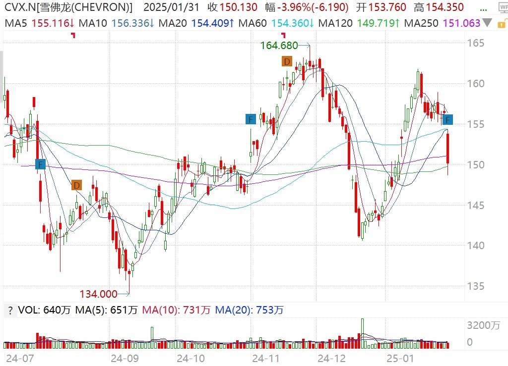 雪佛龙跌近5%,Q4调整后每股盈利低于预期