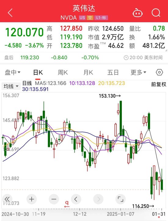 重要数据发布,美股收跌!芯片巨头一夜跌掉8000亿!美联储官员发声:仍担忧通胀