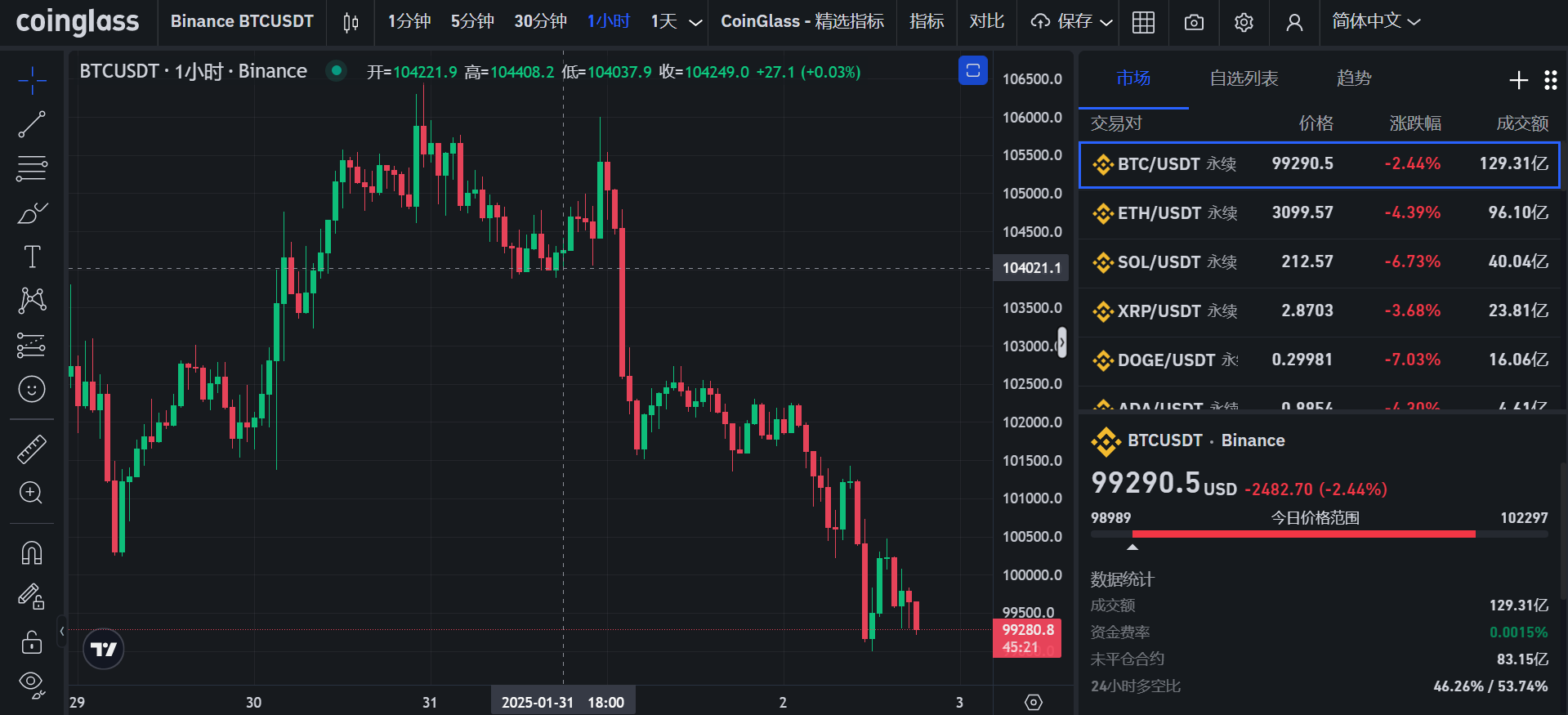 比特币又跌破10万美元!发生了什么?