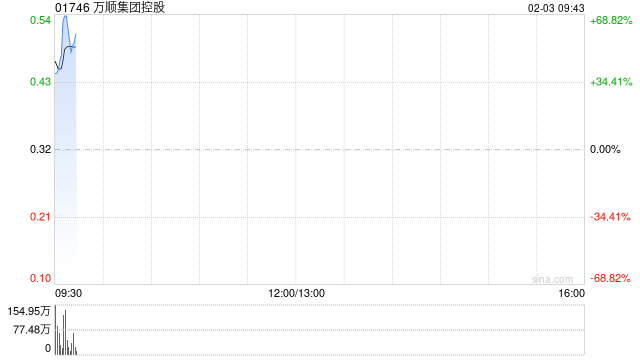 万顺集团控股盘中涨逾56% 涉及的潜在交易可能会导致公司控制权变动