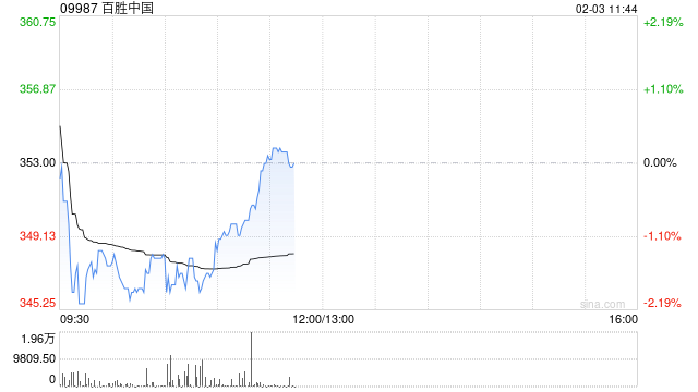 百胜中国1月28日斥资467.43万港元回购1.32万股