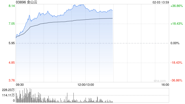 AI概念股大爆发!金山云盘中涨超30%