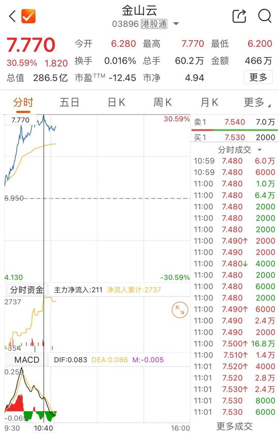 AI概念股大爆发!金山云盘中涨超30%