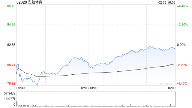 兴证国际证券:安踏体育以渠道分层突破单品牌的上限 维持“买入”评级