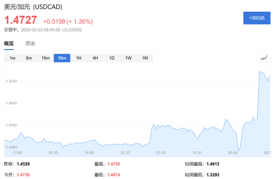 特朗普开打贸易战,美股盘前三大股指期货集体下跌,美元油价走高,比特币以太坊重挫