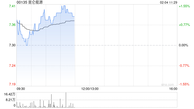 交银国际:预计内地煤气2025年燃气需求增7% 偏好昆仑能源等