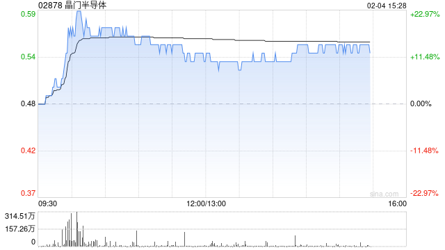 晶门半导体盘中涨近23% AI及自主可控推动半导体周期上行