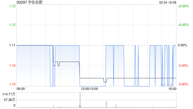 海通国际:中化化肥2024年股东应占溢利为10.1-11.1亿元