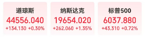 美股三大指数集体收涨,中概股大爆发,现货黄金再创历史新高