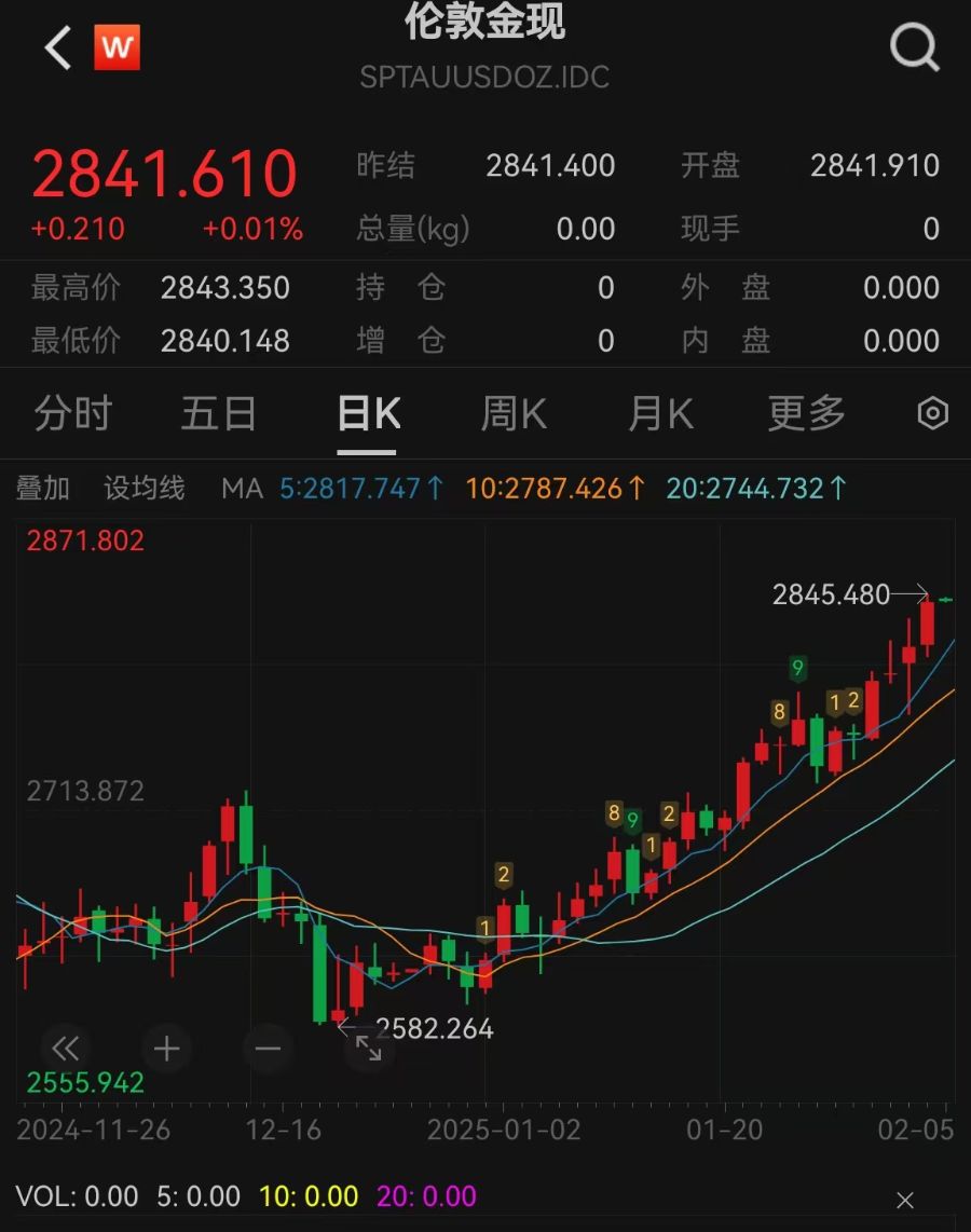 美股三大指数集体收涨,中概股大爆发,现货黄金再创历史新高