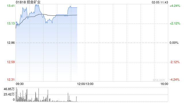 黄金股早盘多数上涨 招金矿业涨超3%山东黄金涨超2%