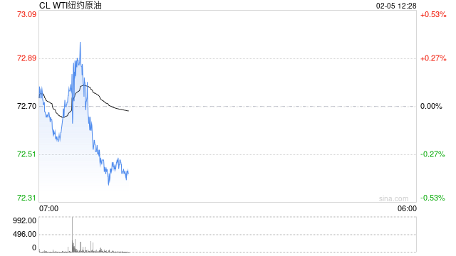 【事件分析·原油】中国对美国原油进口加征关税 原油价格受拖累
