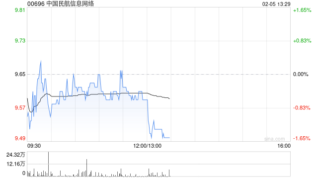 美银证券:重申中国民航信息网络“中性”评级 目标价降至10.3港元