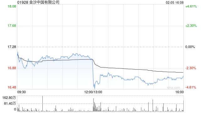 花旗:予金沙中国“买入”评级 目标价26.3港元